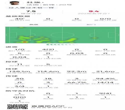 杜埃本场数据:替补登场关键造点,1射0正,3次关键传球,2过人